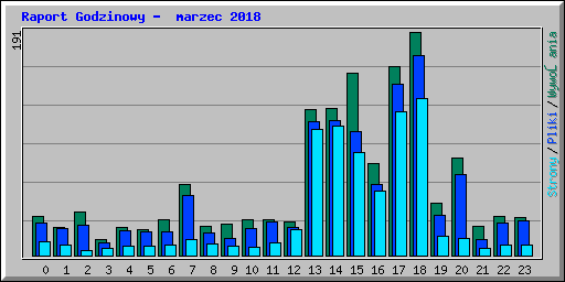 Raport Godzinowy -  marzec 2018