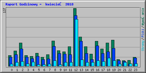 Raport Godzinowy -  kwiecień 2018