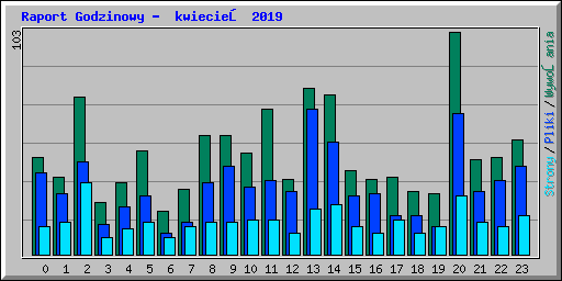 Raport Godzinowy -  kwiecień 2019