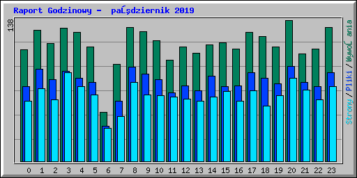 Raport Godzinowy -  październik 2019