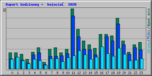 Raport Godzinowy -  kwiecień 2020