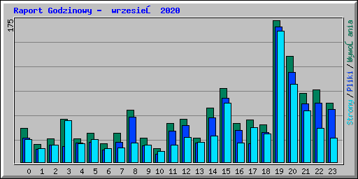 Raport Godzinowy -  wrzesień 2020