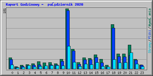 Raport Godzinowy -  październik 2020