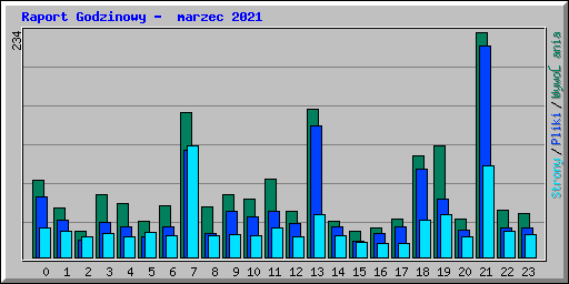 Raport Godzinowy -  marzec 2021