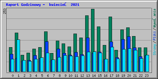 Raport Godzinowy -  kwiecień 2021