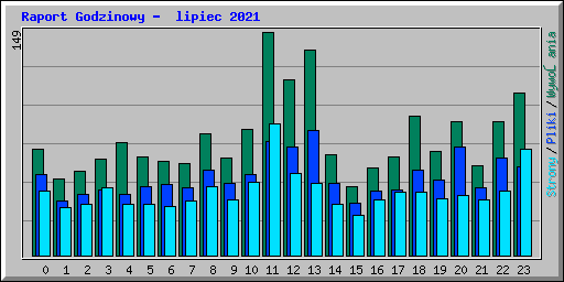 Raport Godzinowy -  lipiec 2021