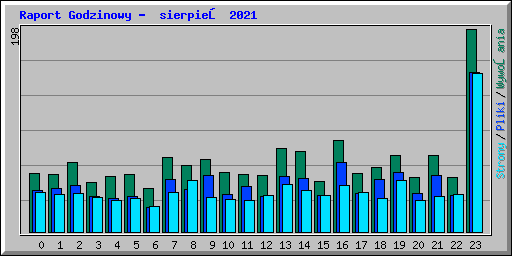 Raport Godzinowy -  sierpień 2021