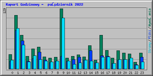 Raport Godzinowy -  październik 2022