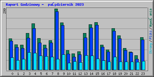 Raport Godzinowy -  październik 2023